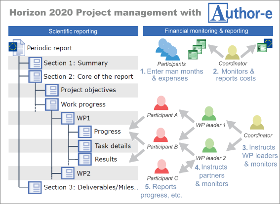 Horizon 2020 project procedure.PNG