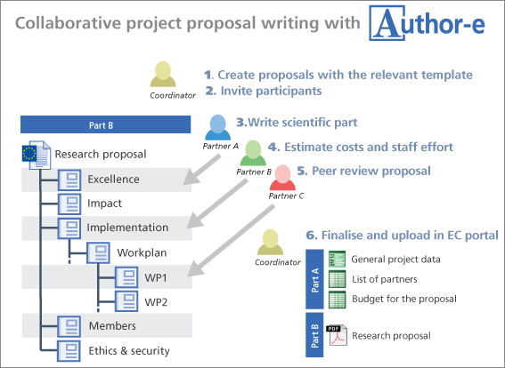 Horizon 2020 project proposal procedure.png